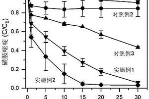 用于抗生素废水催化氧化处理的复合催化剂