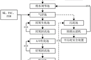 肉类屠宰加工厂废水处理设备