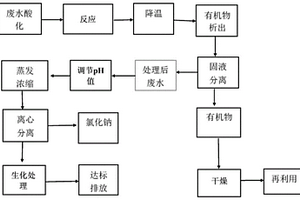 CTP合成过程中有机废水的处理方法