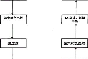 碱减量废水回收粗对苯二甲酸的纯化工艺