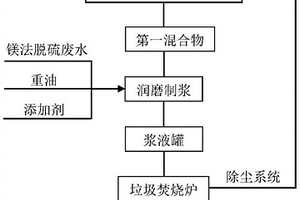 镁法脱硫废水与垃圾飞灰的协同处理方法