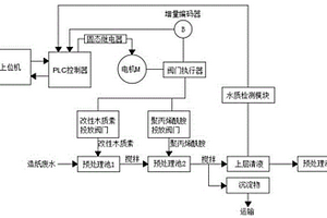 用于处理造纸废水的自动控制系统