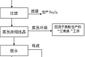 从制备萘酚所产生的废水中回收高纯亚硫酸钠的方法