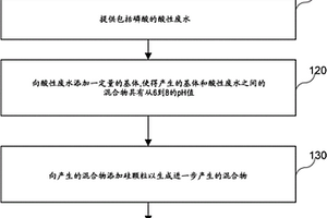 处理包含磷酸的酸性废水的方法