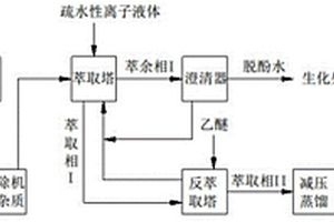 含酚废水萃取脱酚方法