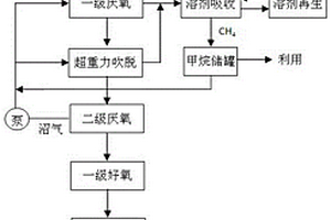 高硫酸盐高COD有机废水的处理方法