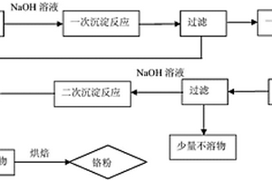 高浓度含铬废水中铬的回收方法