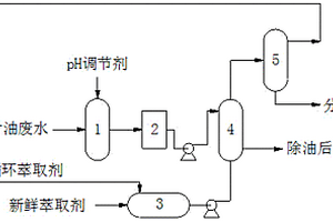 煤化工领域废水除油脱酚的方法