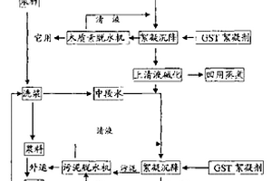 对造纸废水的综合治理工艺