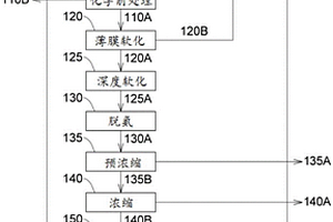 排烟脱硫废水处理系统与方法