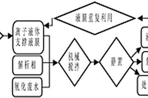 利用离子液体支撑液膜技术去除含氰废水中氰化物的方法