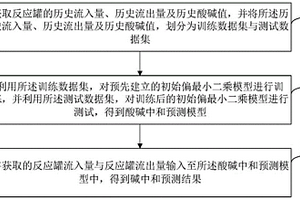 废水反应罐酸碱中和预测方法及装置