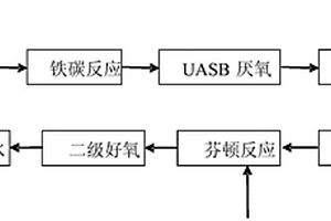 处理难降解精细化工废水的方法