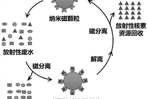 放射性废水处理与放射性核素回收的方法