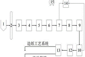 造纸厂生产废水的处理方法