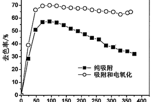 利用活性炭纤维电氧化降解染料废水的方法