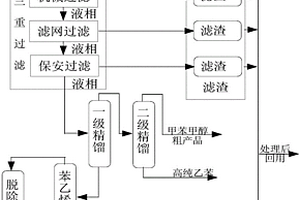 甲醇甲苯生产苯乙烯高浓度废水的处理工艺及处理系统