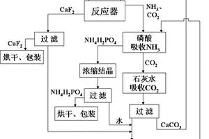 处理碱性高浓度含氟废水的方法