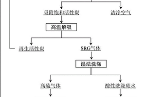 多污染物烟气协同处理及废水零排放的方法及其装置