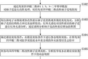 均苯四甲酸二酐改性柚子皮对医学废水处理方法