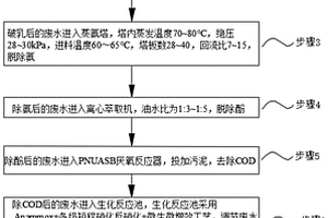 兰炭熄焦废水处理工艺