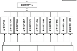 基于物联网的养殖废水处理控制系统