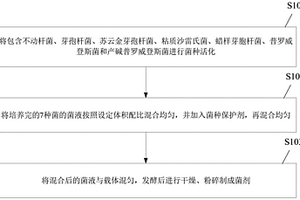 降解废水COD的复合菌剂及其制备方法
