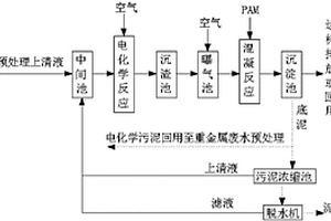 用于重金属废水处理的工艺方法