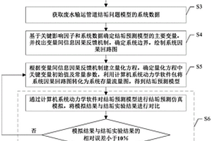 基于系统动力学的高浓度有机废水集输管路结垢预测方法