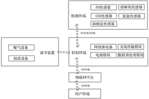 基于物联网去除医疗用品废水氨氮总氮系统及方法