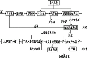 湿法电解锰生产过程中含锰废水的处理工艺