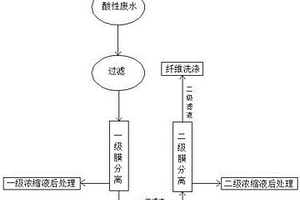 短纤酸性废水的处理工艺