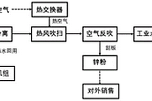 热镀锌平整废水资源化处理工艺