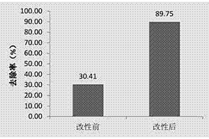 利用改性玉米芯处理废水的方法