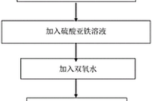 芬顿优化氧化处理废水的方法