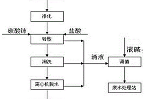 氟碳铈矿湿法冶炼废水除氟的方法