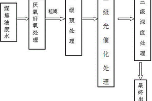 煤焦油废水的三级串联式光催化处理工艺