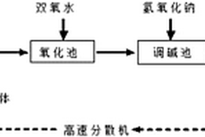 基于磁性载体的磁Fenton氧化废水处理方法