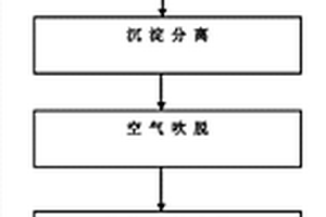 干法除尘高炉煤气系统氨氮废水处理方法及其系统