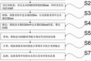 尾矿废水处理加药闭环配方控制技术