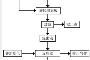 转炉钢渣-炼钢废水闭路循环捕集转炉烟气中二氧化碳联产NPCC的方法
