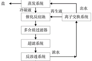水合肼废水处理工艺