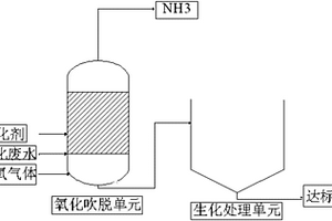 焦化废水生化前预处理方法