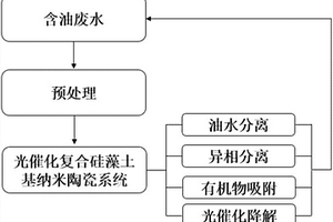 光催化氧化复合硅藻土基纳米陶瓷处理含油废水的装置和方法