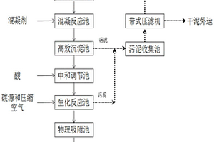 电解铝渣场渗滤液废水的处理方法