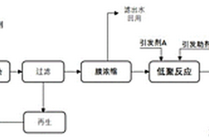 利用丙烯酸丁酯生产废水制备低分子量聚丙烯酸钠分散剂的方法