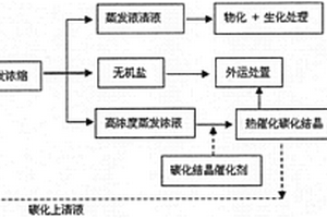 高盐高有机物废水蒸发浓缩耦合热催化碳结晶的处理方法