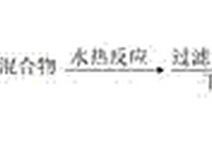 非均相催化剂的制备方法及其在降解染料废水中的应用