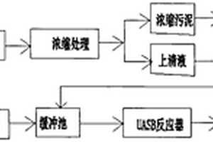 养殖废水处理方法