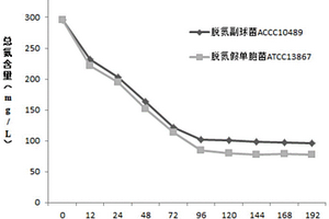 造纸废水去除总氮的方法